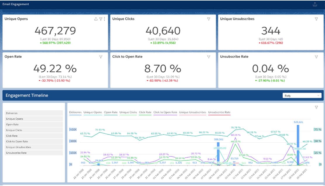 Optimisation of the Customer Experience